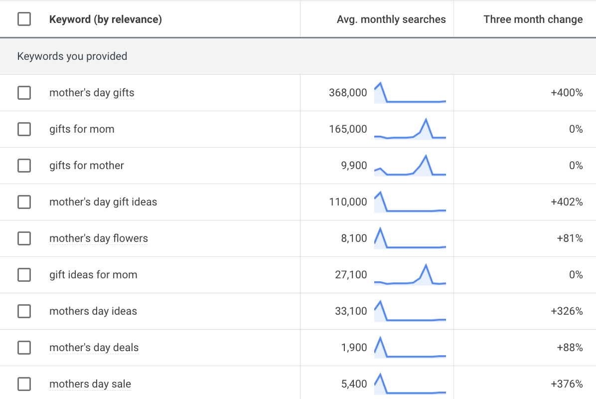 Average monthly searches for “Mother’s Day gift” keywords, Google Ads Keyword Planner