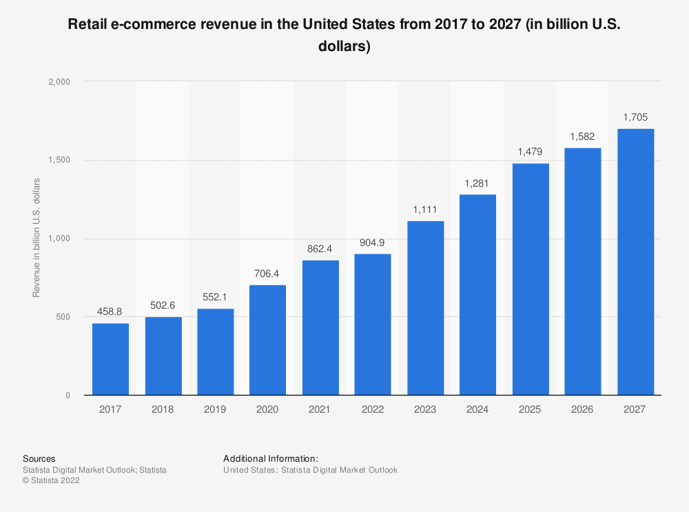 Retail ecommerce revenue statistics in United States from 2017 to 2027