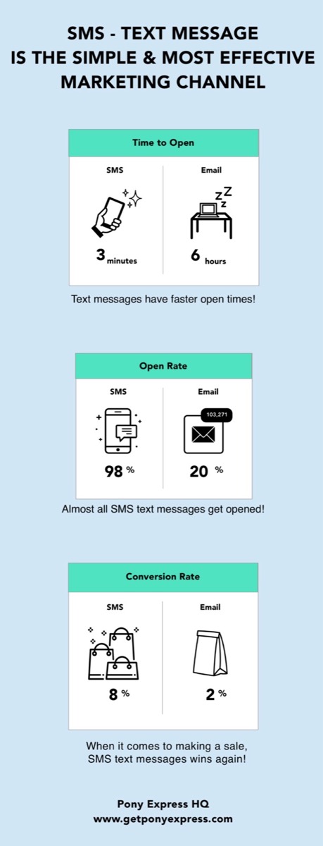 SMS marketing | SMS Text Message is the Simple & Most Effective Marketing Channel Infographic