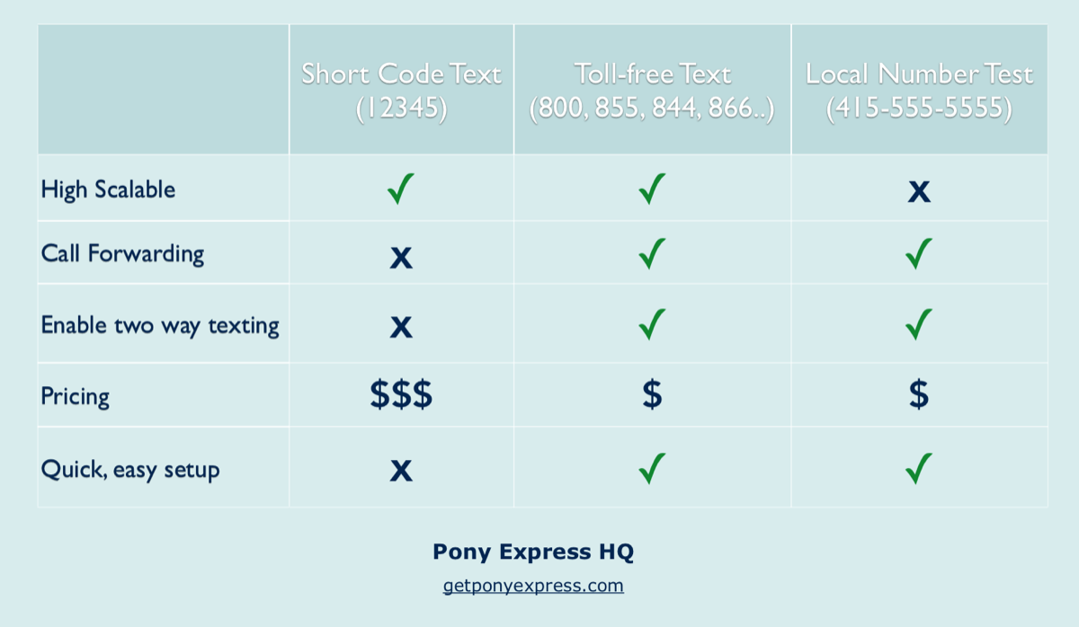 Table: Differences between toll-free SMS marketing vs. shortcodes vs. local phone numbers?