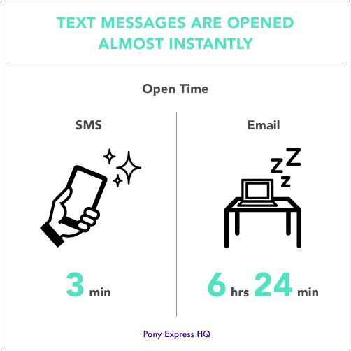 Text messages are opened way faster than emails! | Text marketing