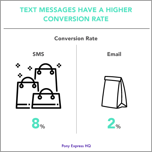 Only 2% of emails convert to a sale, versus 8% of text messages | Text marketing