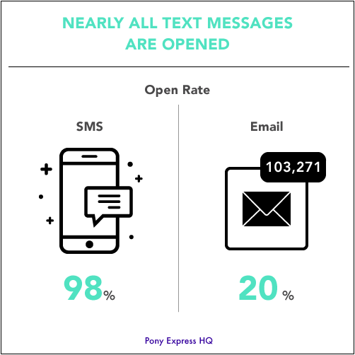 Only 20% of emails are opened, versus 98% of text messages | Text marketing